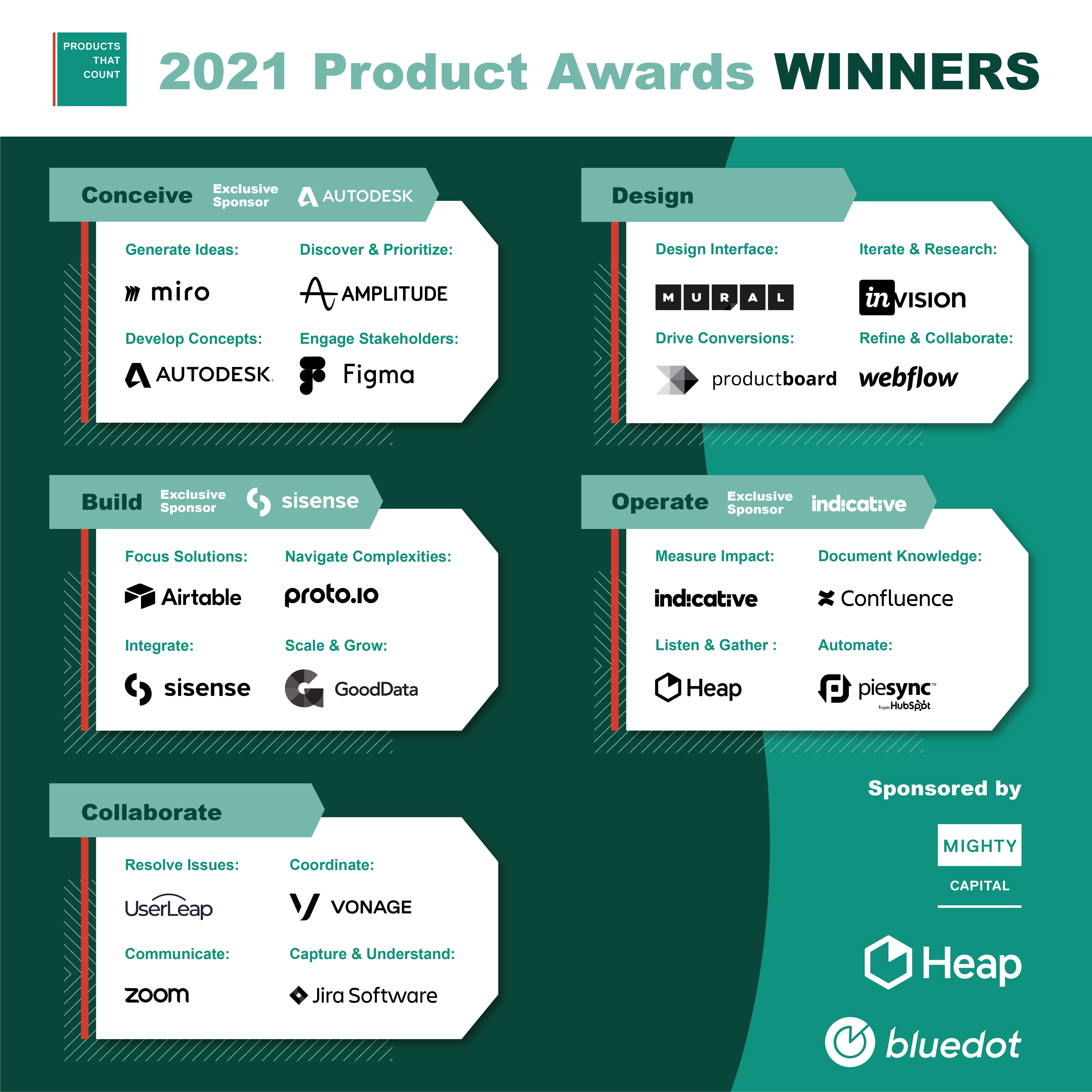 Read the Get to know the winners of the 2021 Product Awards, sponsored by Heap, Bluedot, and Mighty Capital.