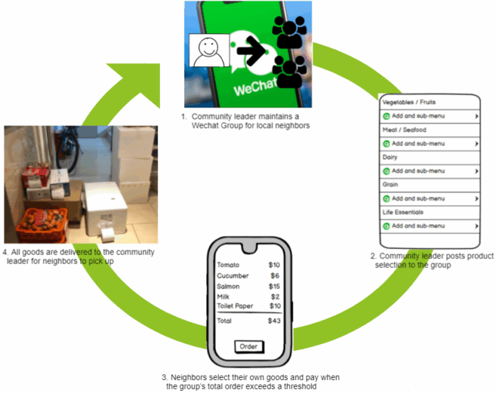 Community Group Buying Can the Business Model Work in the US